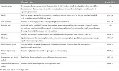 YouTube for young children: what are infants and toddlers watching on the most popular video-sharing app?